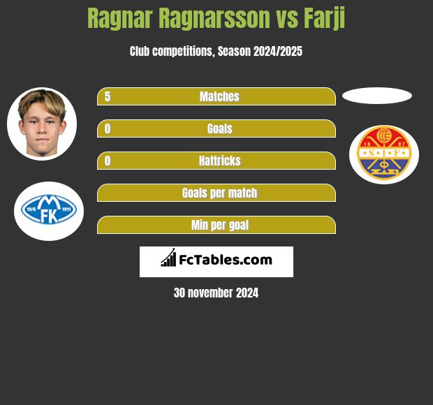 Ragnar Ragnarsson vs Farji h2h player stats