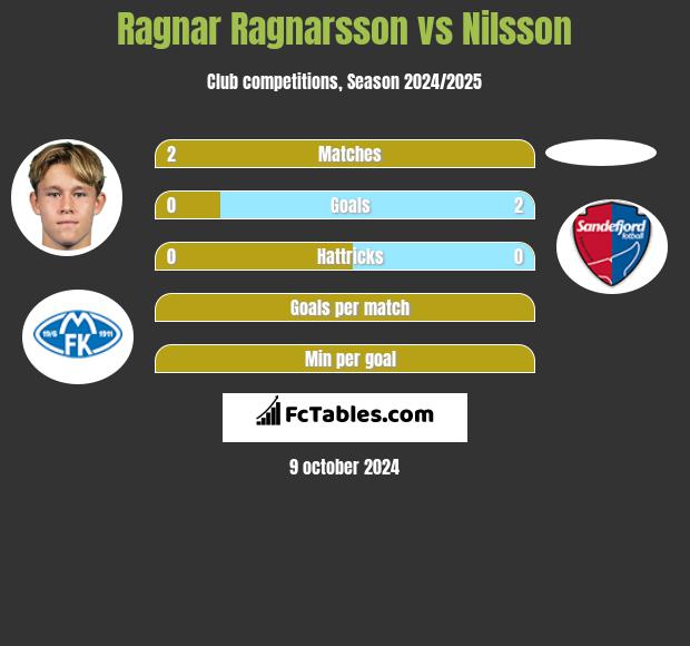 Ragnar Ragnarsson vs Nilsson h2h player stats