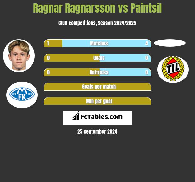 Ragnar Ragnarsson vs Paintsil h2h player stats