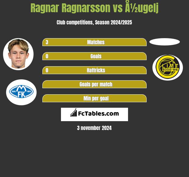 Ragnar Ragnarsson vs Å½ugelj h2h player stats