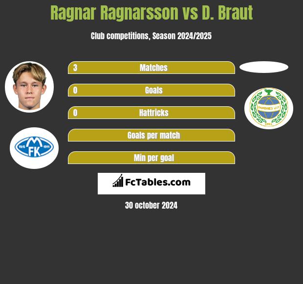 Ragnar Ragnarsson vs D. Braut h2h player stats