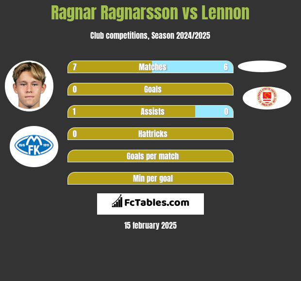 Ragnar Ragnarsson vs Lennon h2h player stats