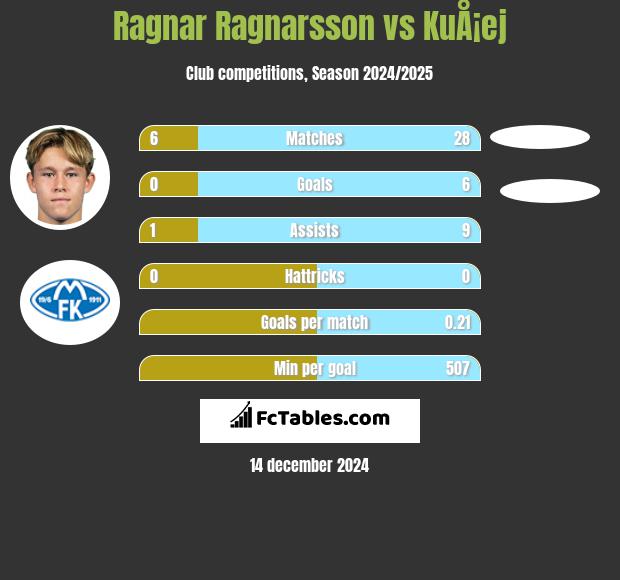 Ragnar Ragnarsson vs KuÅ¡ej h2h player stats