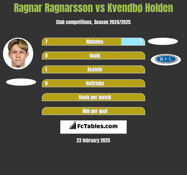 Ragnar Ragnarsson vs Kvendbø Holden h2h player stats