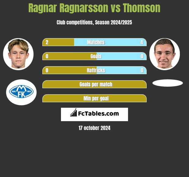 Ragnar Ragnarsson vs Thomson h2h player stats