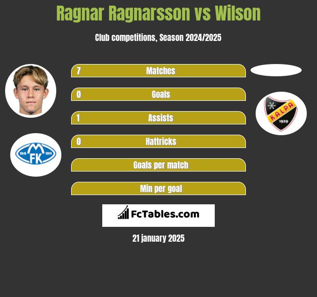 Ragnar Ragnarsson vs Wilson h2h player stats