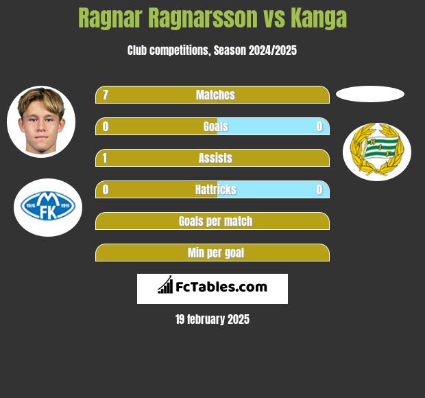 Ragnar Ragnarsson vs Kanga h2h player stats