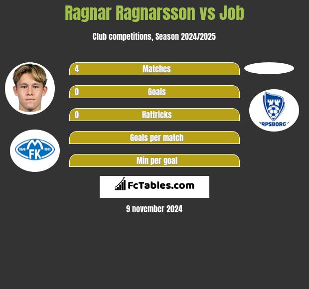 Ragnar Ragnarsson vs Job h2h player stats