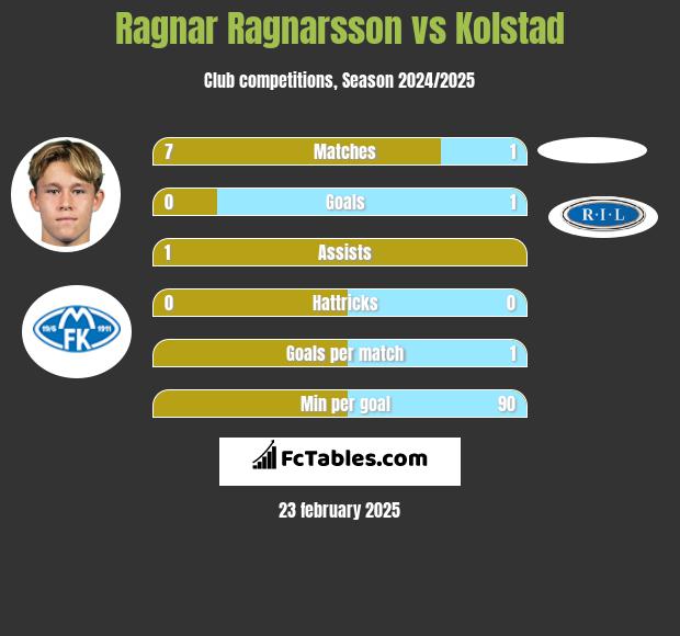 Ragnar Ragnarsson vs Kolstad h2h player stats