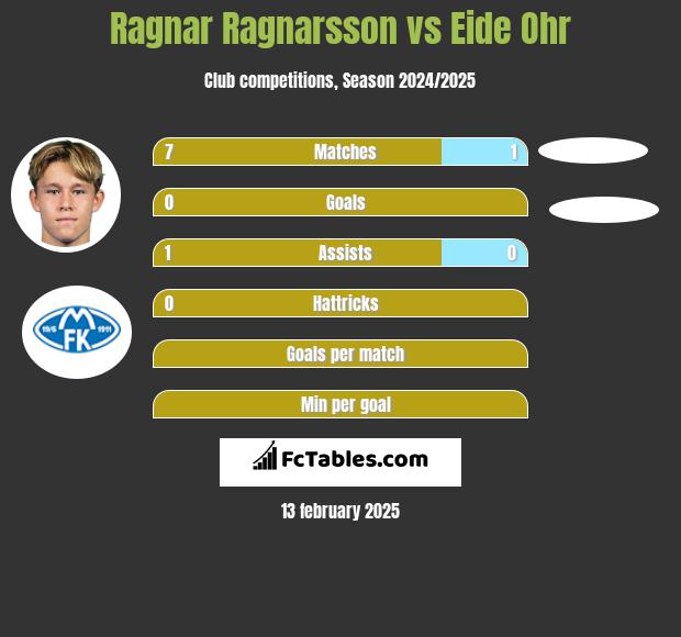 Ragnar Ragnarsson vs Eide Ohr h2h player stats