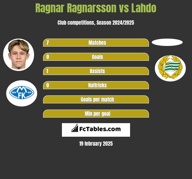 Ragnar Ragnarsson vs Lahdo h2h player stats