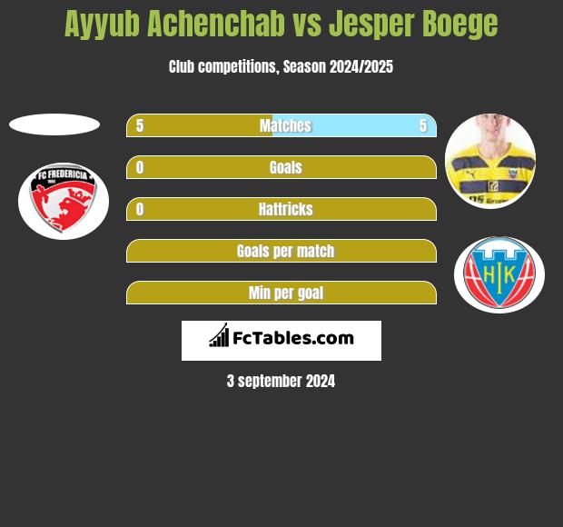 Ayyub Achenchab vs Jesper Boege h2h player stats