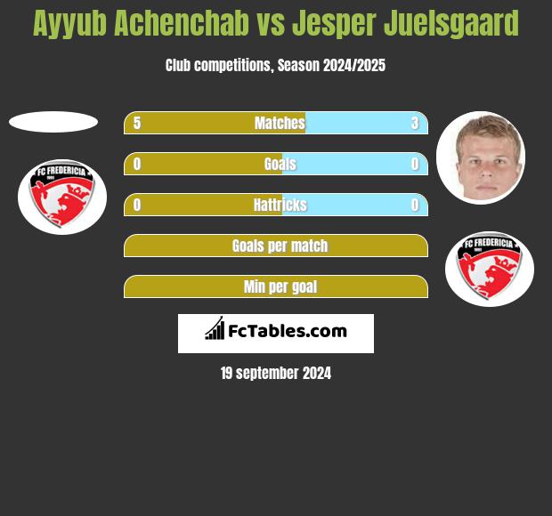 Ayyub Achenchab vs Jesper Juelsgaard h2h player stats