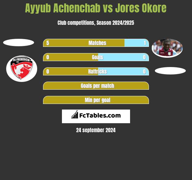 Ayyub Achenchab vs Jores Okore h2h player stats