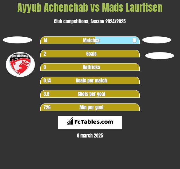 Ayyub Achenchab vs Mads Lauritsen h2h player stats