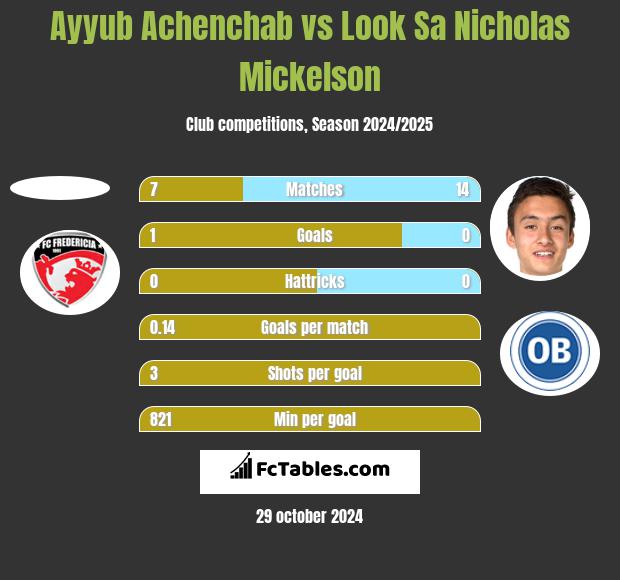 Ayyub Achenchab vs Look Sa Nicholas Mickelson h2h player stats