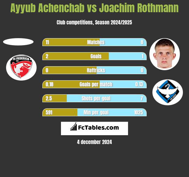 Ayyub Achenchab vs Joachim Rothmann h2h player stats