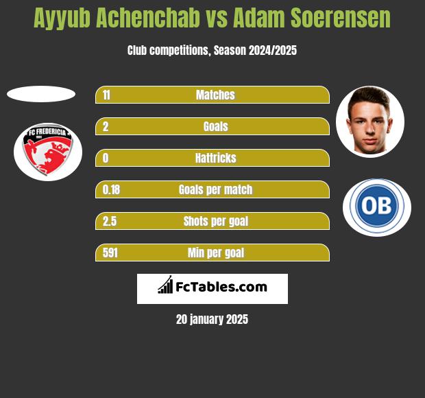 Ayyub Achenchab vs Adam Soerensen h2h player stats