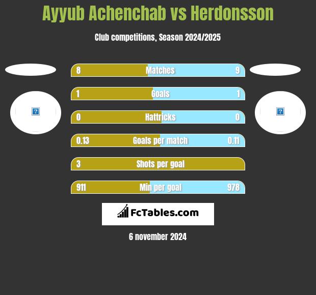 Ayyub Achenchab vs Herdonsson h2h player stats