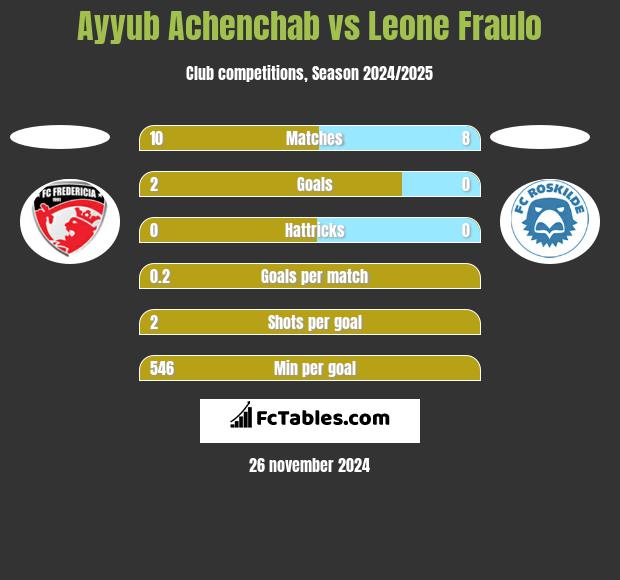 Ayyub Achenchab vs Leone Fraulo h2h player stats