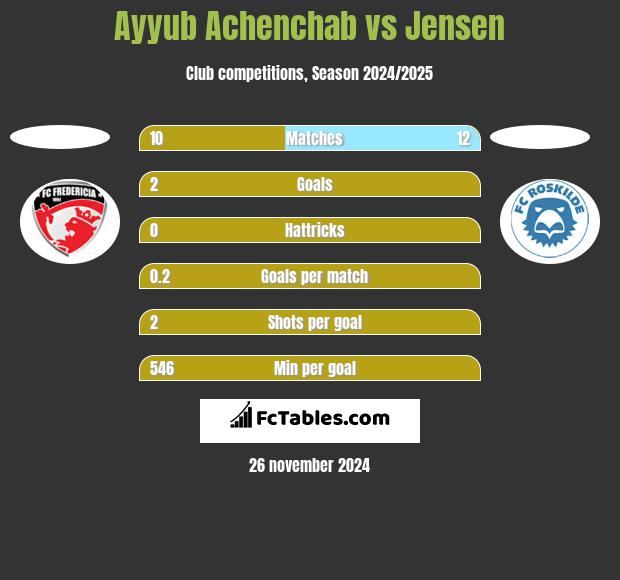 Ayyub Achenchab vs Jensen h2h player stats