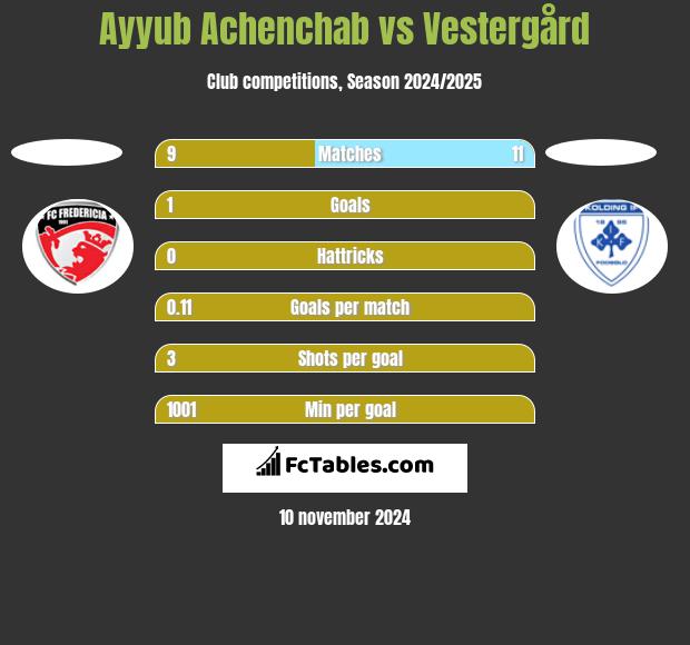 Ayyub Achenchab vs Vestergård h2h player stats