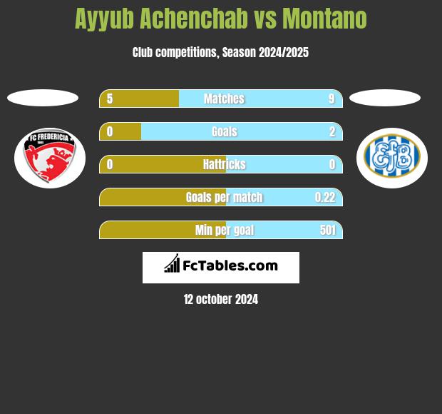 Ayyub Achenchab vs Montano h2h player stats