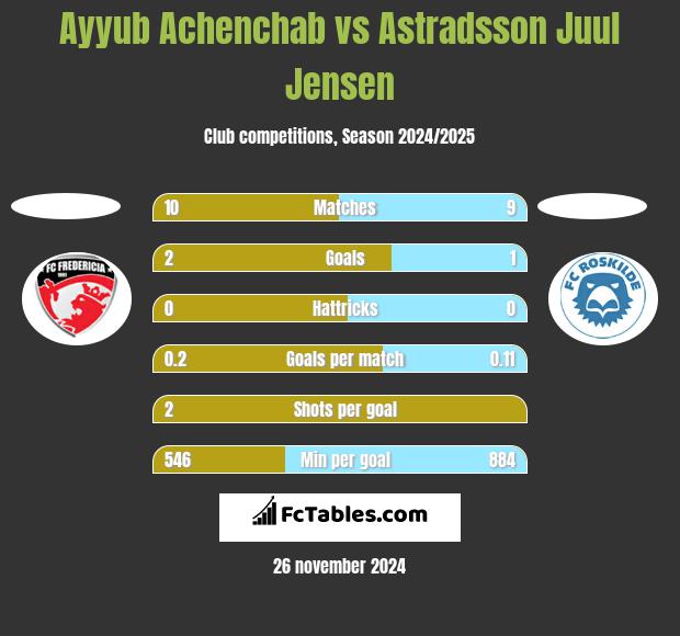 Ayyub Achenchab vs Astradsson Juul Jensen h2h player stats