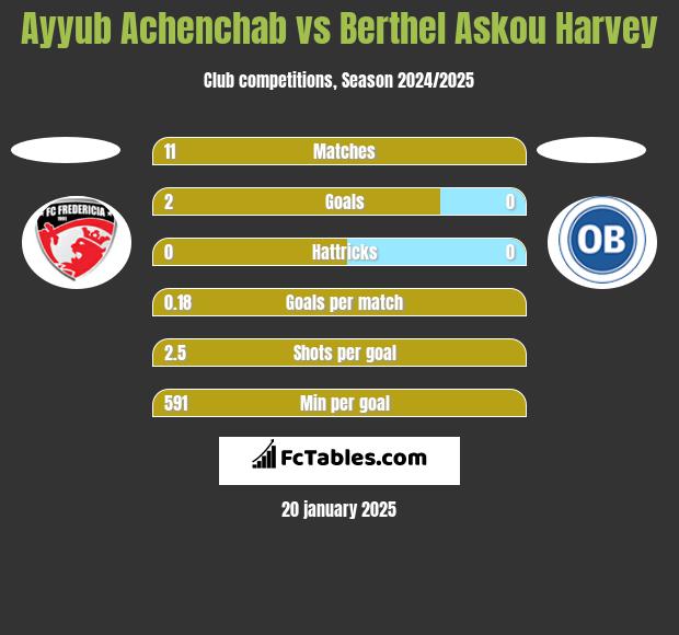 Ayyub Achenchab vs Berthel Askou Harvey h2h player stats