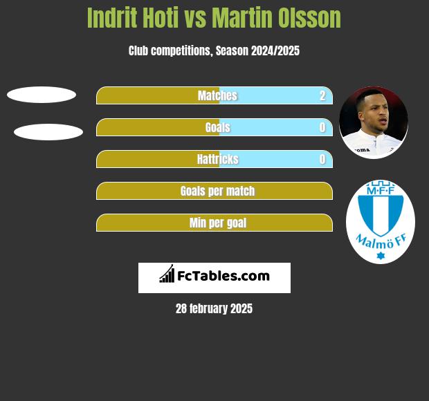 Indrit Hoti vs Martin Olsson h2h player stats