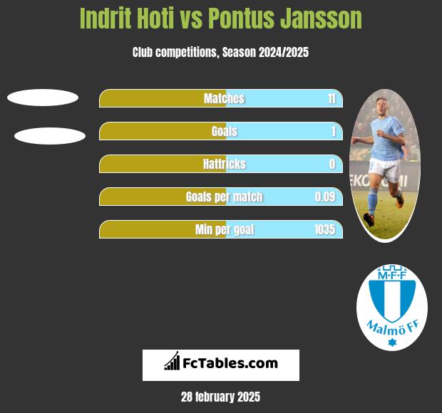 Indrit Hoti vs Pontus Jansson h2h player stats