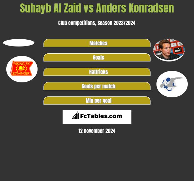 Suhayb Al Zaid vs Anders Konradsen h2h player stats