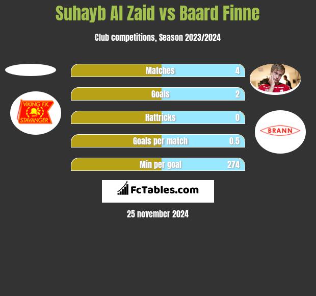 Suhayb Al Zaid vs Baard Finne h2h player stats