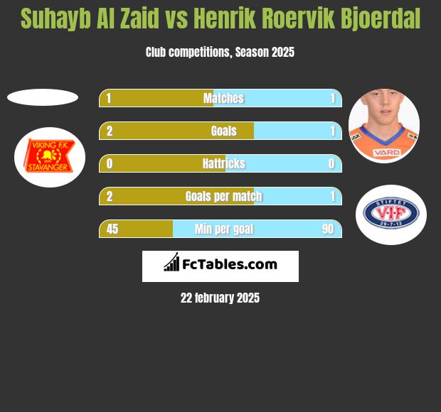 Suhayb Al Zaid vs Henrik Roervik Bjoerdal h2h player stats