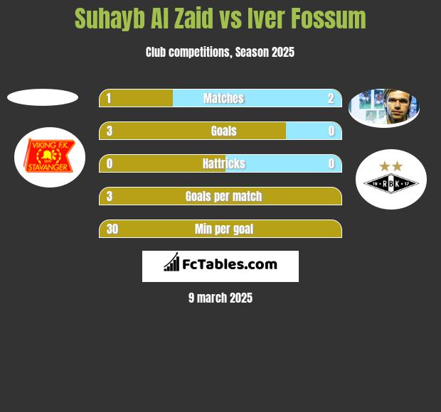 Suhayb Al Zaid vs Iver Fossum h2h player stats