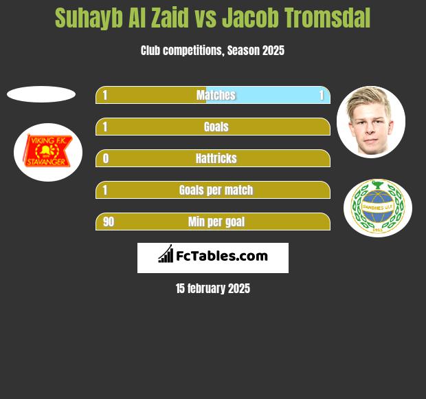 Suhayb Al Zaid vs Jacob Tromsdal h2h player stats