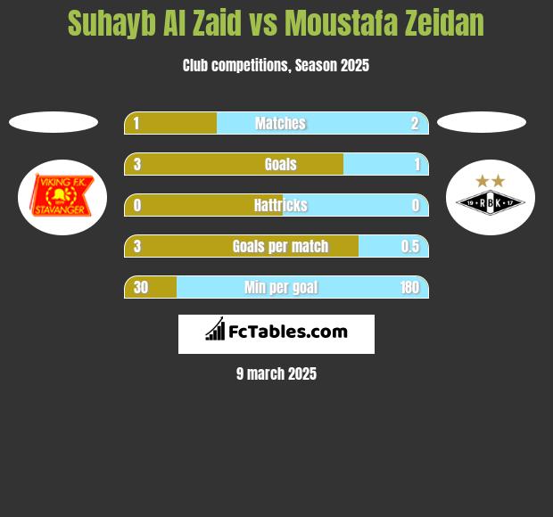 Suhayb Al Zaid vs Moustafa Zeidan h2h player stats