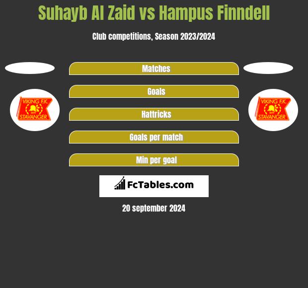 Suhayb Al Zaid vs Hampus Finndell h2h player stats