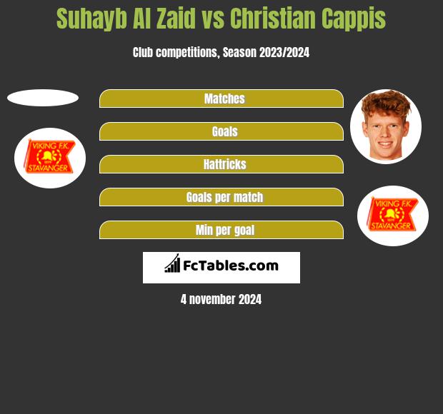 Suhayb Al Zaid vs Christian Cappis h2h player stats