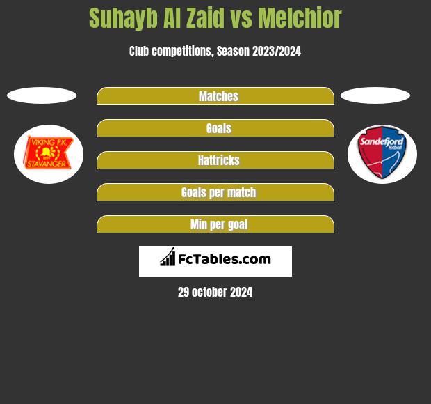 Suhayb Al Zaid vs Melchior h2h player stats