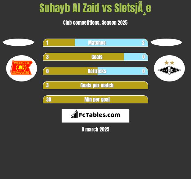 Suhayb Al Zaid vs SletsjÃ¸e h2h player stats