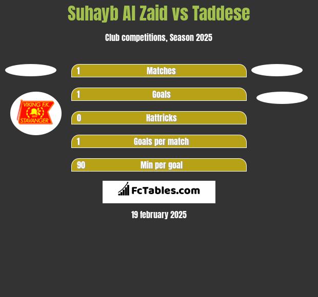 Suhayb Al Zaid vs Taddese h2h player stats