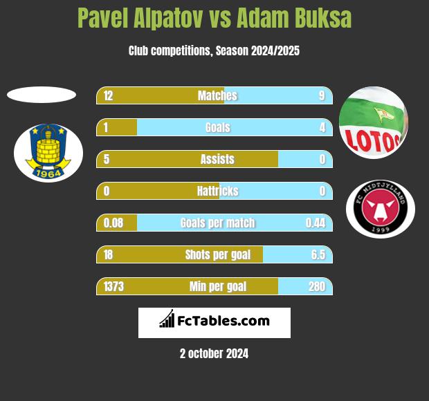 Pavel Alpatov vs Adam Buksa h2h player stats