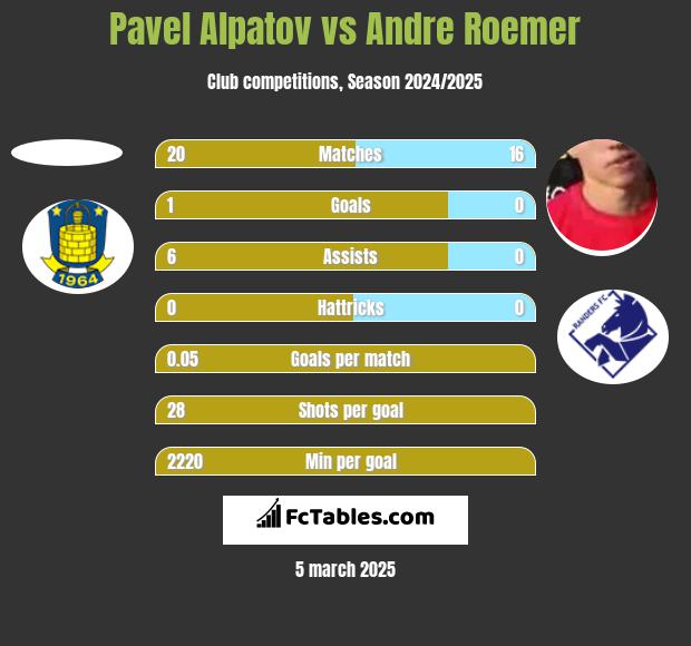 Pavel Alpatov vs Andre Roemer h2h player stats