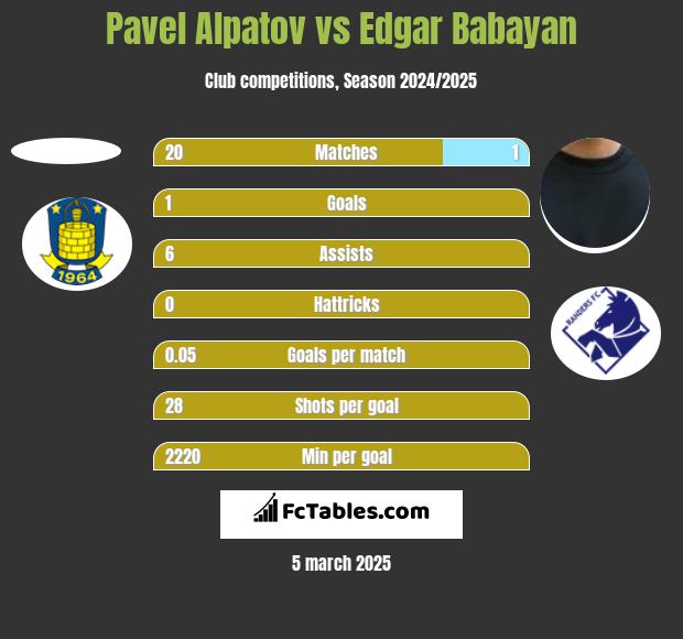 Pavel Alpatov vs Edgar Babayan h2h player stats