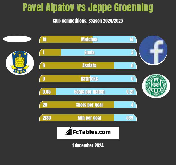 Pavel Alpatov vs Jeppe Groenning h2h player stats