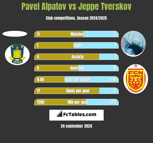 Pavel Alpatov vs Jeppe Tverskov h2h player stats