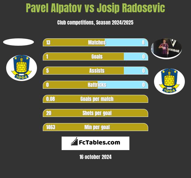 Pavel Alpatov vs Josip Radosevic h2h player stats