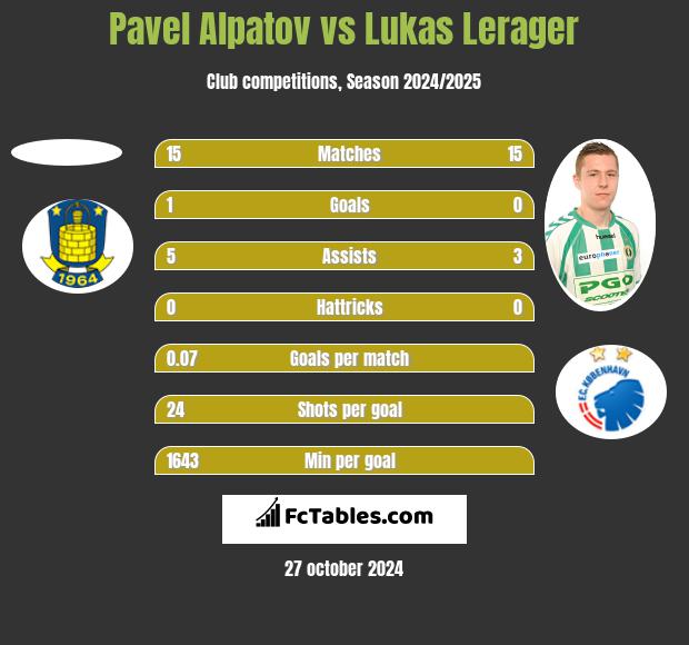 Pavel Alpatov vs Lukas Lerager h2h player stats