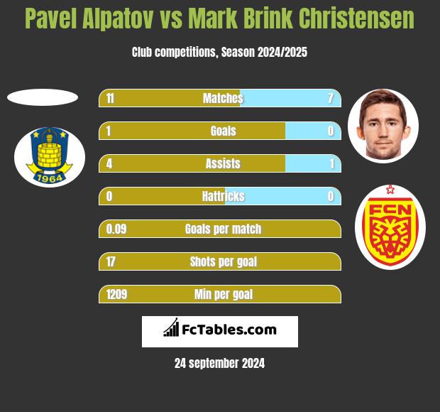 Pavel Alpatov vs Mark Brink Christensen h2h player stats